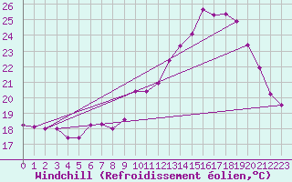 Courbe du refroidissement olien pour Clermont-Ferrand (63)