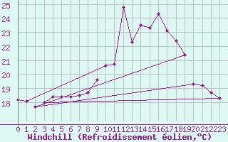 Courbe du refroidissement olien pour Mouilleron-le-Captif (85)