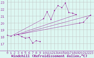 Courbe du refroidissement olien pour Vence (06)