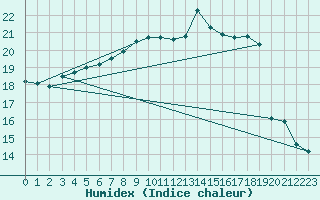 Courbe de l'humidex pour Neum