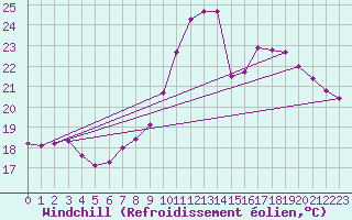 Courbe du refroidissement olien pour Le Luc (83)