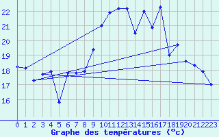 Courbe de tempratures pour Ile du Levant (83)