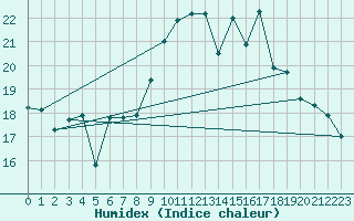 Courbe de l'humidex pour Ile du Levant (83)