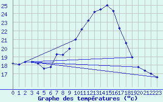 Courbe de tempratures pour Tudela