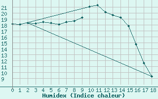 Courbe de l'humidex pour Geelbek