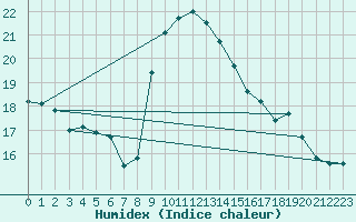 Courbe de l'humidex pour Saint-Georges-d'Oleron (17)