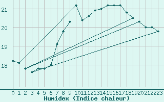 Courbe de l'humidex pour Llanes