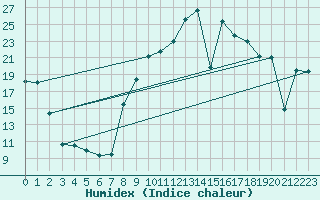 Courbe de l'humidex pour Cartagena