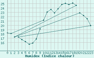 Courbe de l'humidex pour Agde (34)