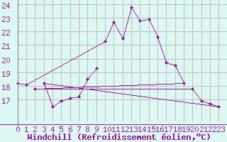 Courbe du refroidissement olien pour Neu Ulrichstein