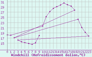Courbe du refroidissement olien pour Herserange (54)