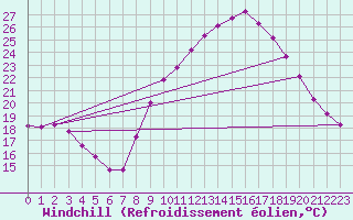 Courbe du refroidissement olien pour Orange (84)