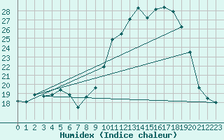 Courbe de l'humidex pour Langres (52) 