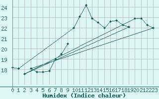 Courbe de l'humidex pour Zrenjanin