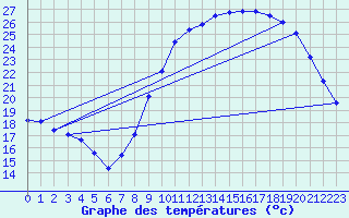 Courbe de tempratures pour Beauvais (60)