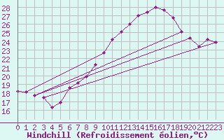 Courbe du refroidissement olien pour Salen-Reutenen