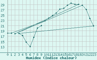 Courbe de l'humidex pour Dole-Tavaux (39)