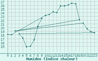 Courbe de l'humidex pour Epinal (88)