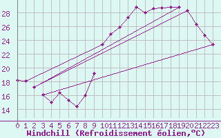Courbe du refroidissement olien pour Orlans (45)