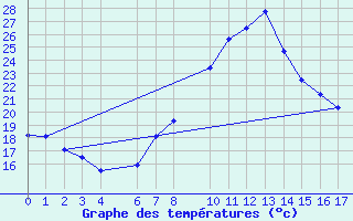 Courbe de tempratures pour Vioolsdrif