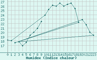 Courbe de l'humidex pour Mhling