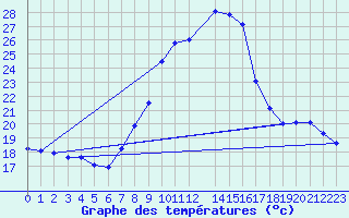 Courbe de tempratures pour Grono