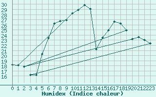 Courbe de l'humidex pour Curtea De Arges