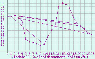 Courbe du refroidissement olien pour Souprosse (40)