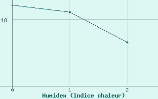 Courbe de l'humidex pour Kankaanpaa Niinisalo