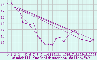 Courbe du refroidissement olien pour Belfort (90)