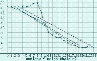 Courbe de l'humidex pour Canakkale