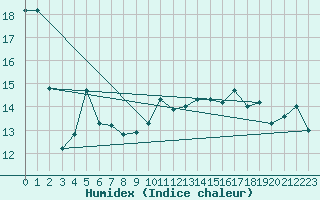 Courbe de l'humidex pour Kelibia