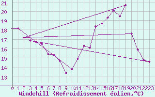 Courbe du refroidissement olien pour Nevers (58)