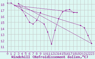 Courbe du refroidissement olien pour Roissy (95)