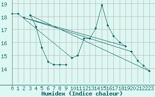 Courbe de l'humidex pour Orly (91)