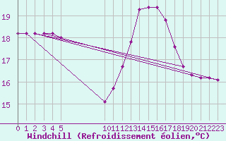 Courbe du refroidissement olien pour Vias (34)