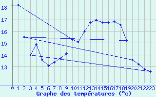 Courbe de tempratures pour Hoherodskopf-Vogelsberg