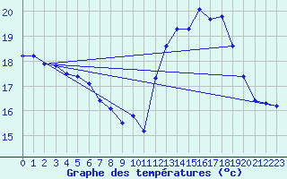 Courbe de tempratures pour Harzgerode