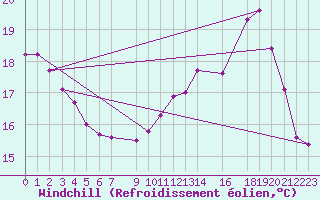 Courbe du refroidissement olien pour Vias (34)