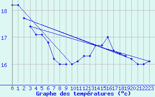 Courbe de tempratures pour La Rochelle - Le Bout Blanc (17)