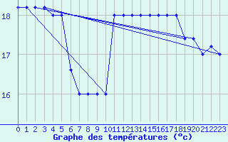 Courbe de tempratures pour Pratica Di Mare