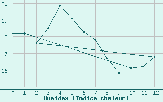 Courbe de l'humidex pour Saclas (91)