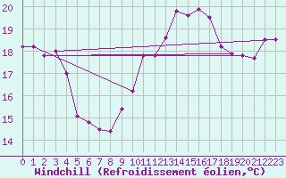 Courbe du refroidissement olien pour Vaduz