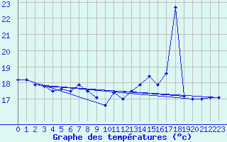 Courbe de tempratures pour la bouée 62296