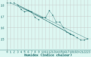 Courbe de l'humidex pour Le Talut - Belle-Ile (56)