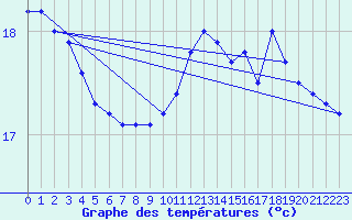 Courbe de tempratures pour Camaret (29)