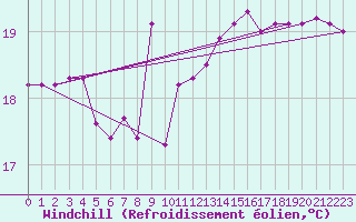 Courbe du refroidissement olien pour Agde (34)