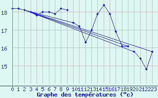 Courbe de tempratures pour Hoek Van Holland
