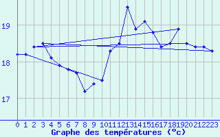 Courbe de tempratures pour Camaret (29)