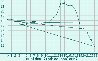 Courbe de l'humidex pour Orly (91)